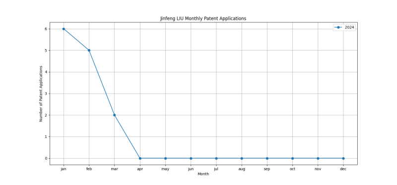 Jinfeng LIU Monthly Patent Applications.png