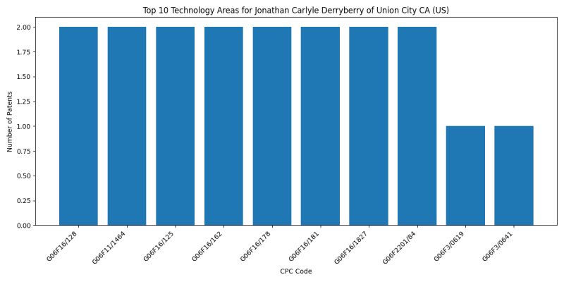 Jonathan Carlyle Derryberry of Union City CA (US) Top Technology Areas.png