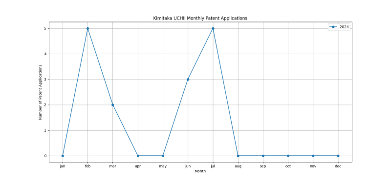 Kimitaka UCHII Monthly Patent Applications.png