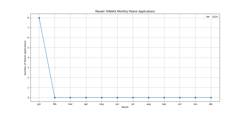 Masaki TANAKA Monthly Patent Applications.png