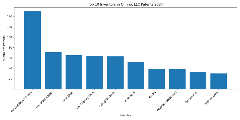 Ofinno, LLC Top Inventors 2024 - Up to June 2024