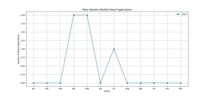 Peter Eberlein Monthly Patent Applications.png