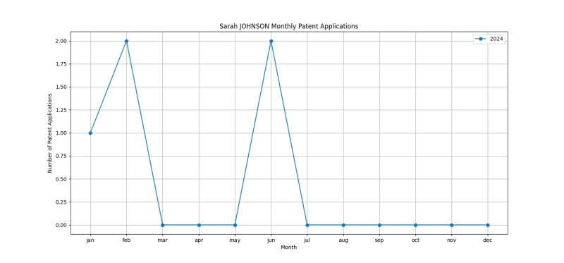 Sarah JOHNSON Monthly Patent Applications.png