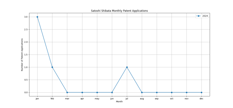 Satoshi Shibata Monthly Patent Applications.png