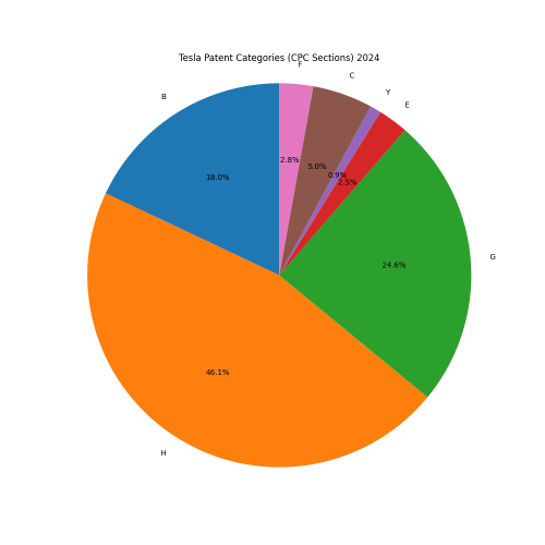 Tesla Patent Categories 2024 - Up to June 2024