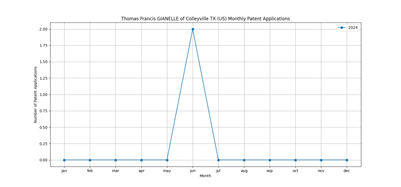 Thomas Francis GIANELLE of Colleyville TX (US) Monthly Patent Applications.png