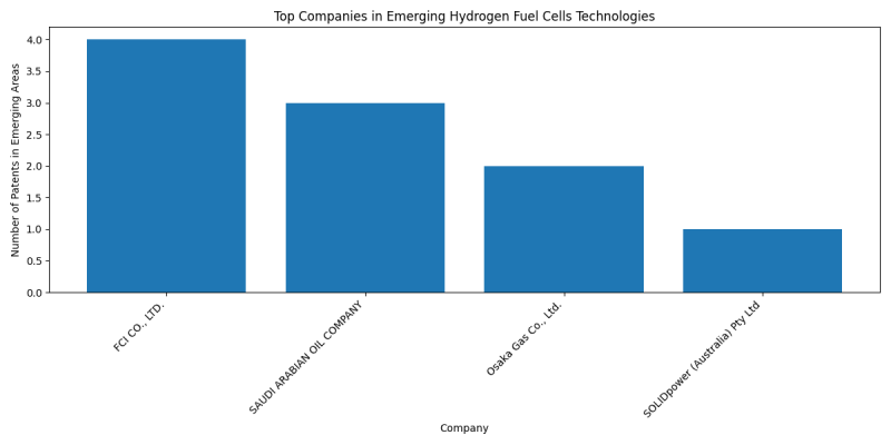 Top Companies in Emerging Hydrogen Fuel Cells Technologies.png