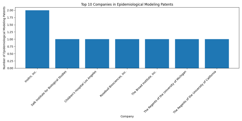 Top Companies in Epidemiological Modeling.png