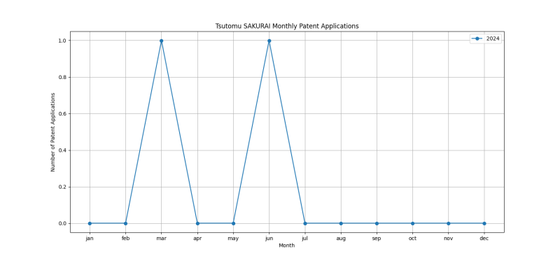 Tsutomu SAKURAI Monthly Patent Applications.png