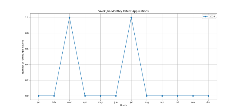 Vivek Jha Monthly Patent Applications.png