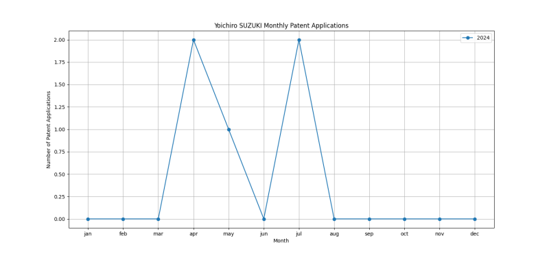 Yoichiro SUZUKI Monthly Patent Applications.png