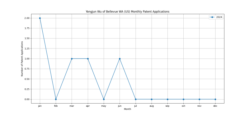 Yongjun Wu of Bellevue WA (US) Monthly Patent Applications.png