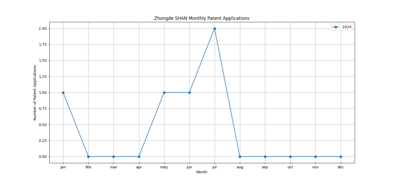 Zhongde SHAN Monthly Patent Applications.png