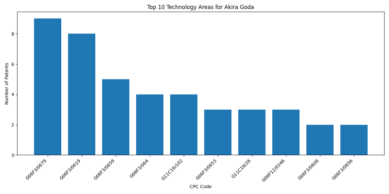 Akira Goda Top Technology Areas.png