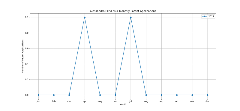 Alessandro COSENZA Monthly Patent Applications.png