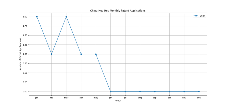 Ching-Hua Hsu Monthly Patent Applications.png