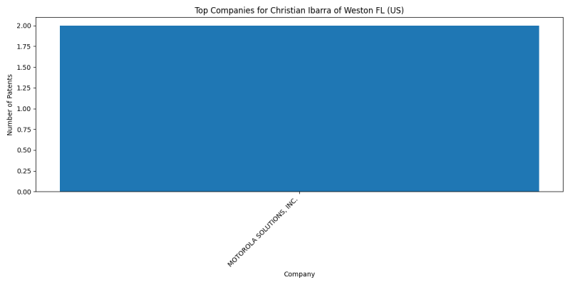 Christian Ibarra of Weston FL (US) Top Companies.png