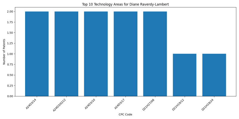 Diane Raverdy-Lambert Top Technology Areas.png