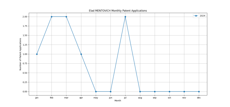 Elad MENTOVICH Monthly Patent Applications.png