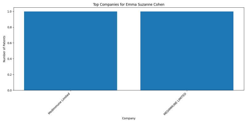 Emma Suzanne Cohen Top Companies.png