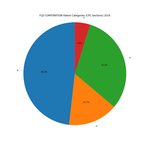 FUJI CORPORATION Patent Categories 2024 - Up to June 2024