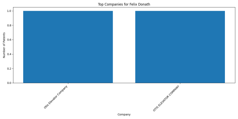 Felix Donath Top Companies.png