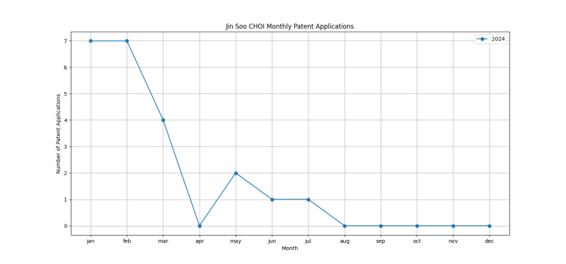 Jin Soo CHOI Monthly Patent Applications.png