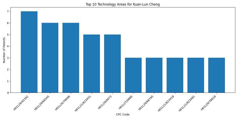 Kuan-Lun Cheng Top Technology Areas.png