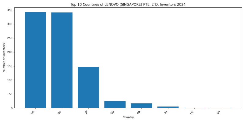 LENOVO (SINGAPORE) PTE. LTD. Inventor Countries 2024 - Up to June 2024