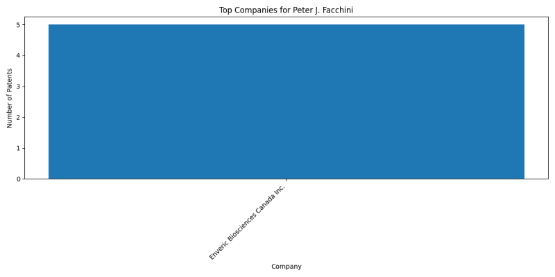 Peter J. Facchini Top Companies.png