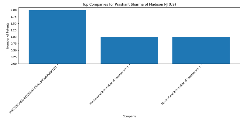 Prashant Sharma of Madison NJ (US) Top Companies.png