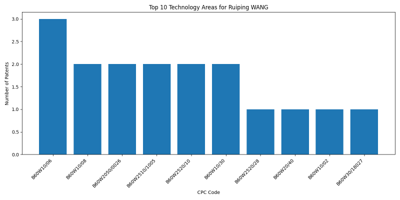 Ruiping WANG Top Technology Areas.png