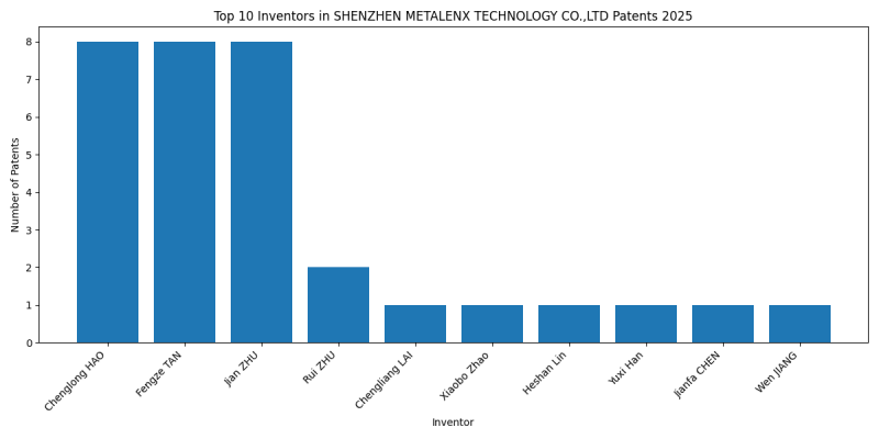 SHENZHEN METALENX TECHNOLOGY CO.,LTD Top Inventors 2025 - Up to February 2025