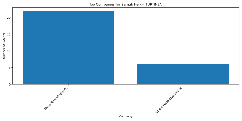 Samuli Heikki TURTINEN Top Companies.png