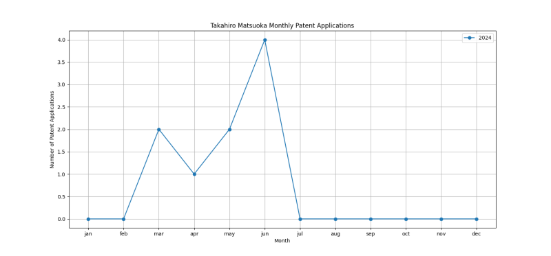 Takahiro Matsuoka Monthly Patent Applications.png