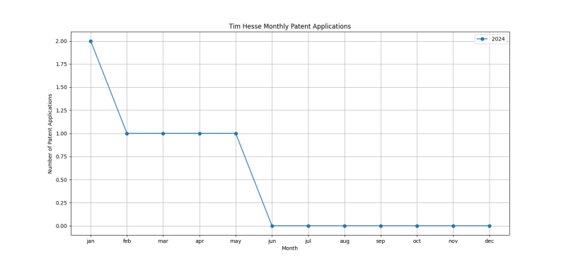 Tim Hesse Monthly Patent Applications.png