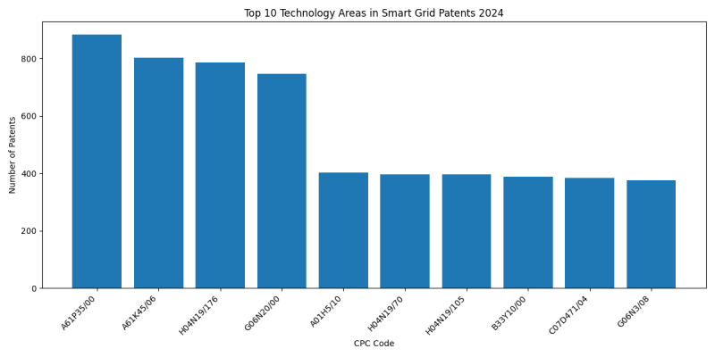 Top Technology Areas in Smart Grid 2024 - Up to September 2024.png