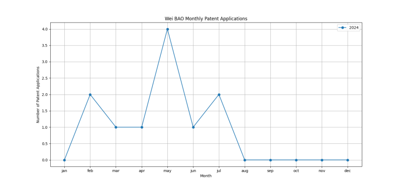 Wei BAO Monthly Patent Applications.png