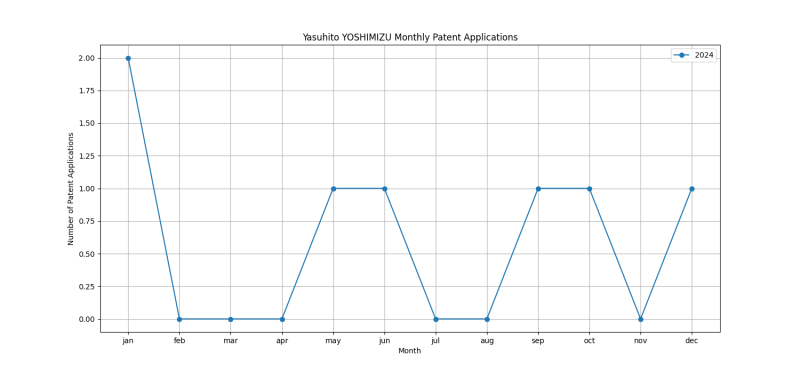 Yasuhito YOSHIMIZU Monthly Patent Applications.png