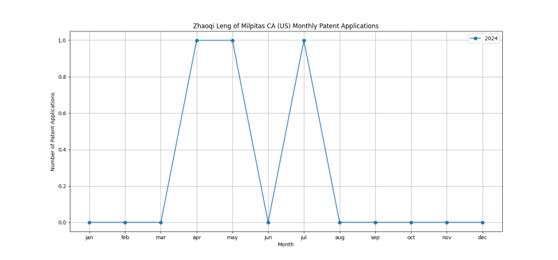 Zhaoqi Leng of Milpitas CA (US) Monthly Patent Applications.png