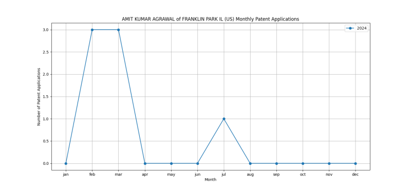 AMIT KUMAR AGRAWAL of FRANKLIN PARK IL (US) Monthly Patent Applications.png