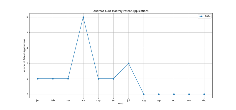 Andreas Kunz Monthly Patent Applications.png