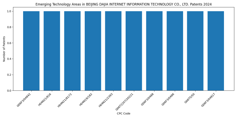 BEIJING DAJIA INTERNET INFORMATION TECHNOLOGY CO., LTD. Top Emerging Technology Areas 2024 - Up to June 2024