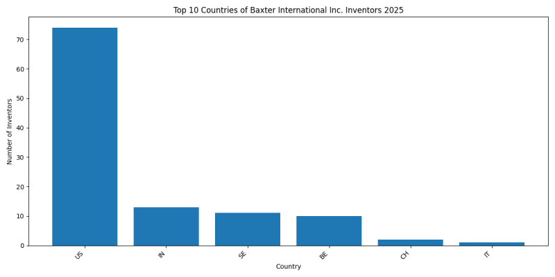 Baxter International Inc. Inventor Countries 2025 - Up to February 2025