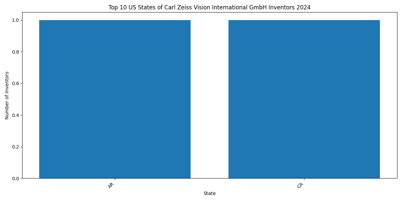 Carl Zeiss Vision International GmbH Inventor States 2024 - Up to June 2024