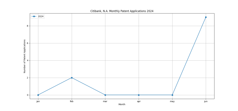 Citibank, N.A. Monthly Patent Applications 2024 - Up to June 2024.png