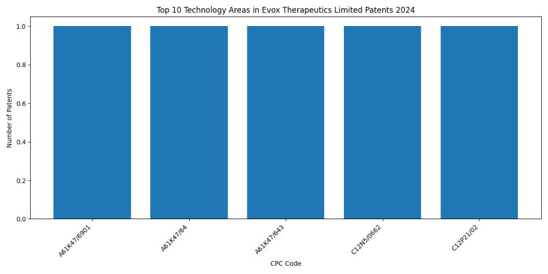 Evox Therapeutics Limited Top Technology Areas 2024 - Up to September 2024