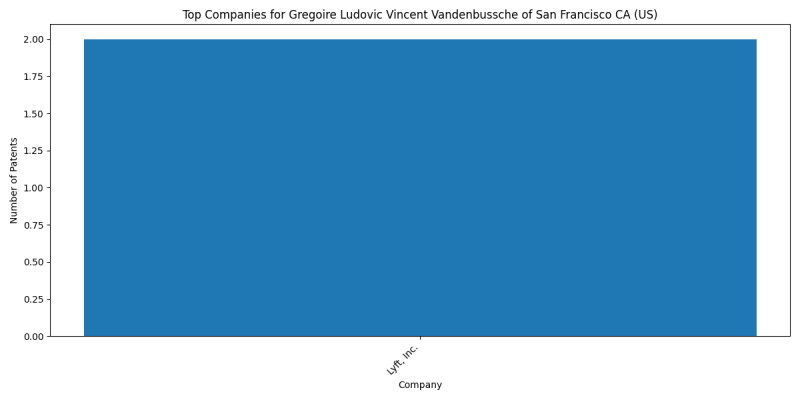 Gregoire Ludovic Vincent Vandenbussche of San Francisco CA (US) Top Companies.png