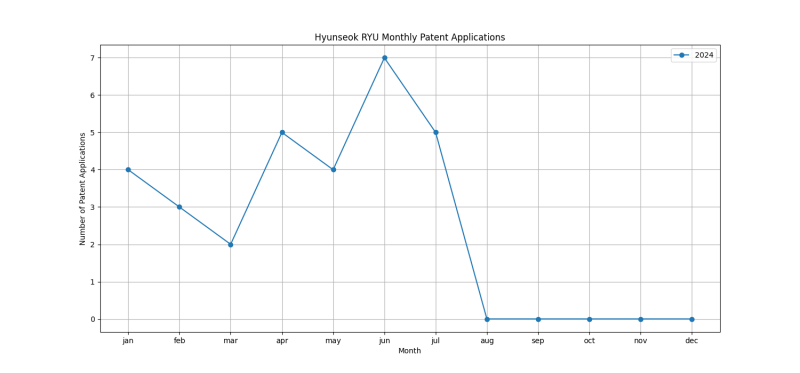 Hyunseok RYU Monthly Patent Applications.png