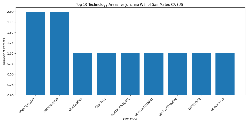 Junchao WEI of San Mateo CA (US) Top Technology Areas.png